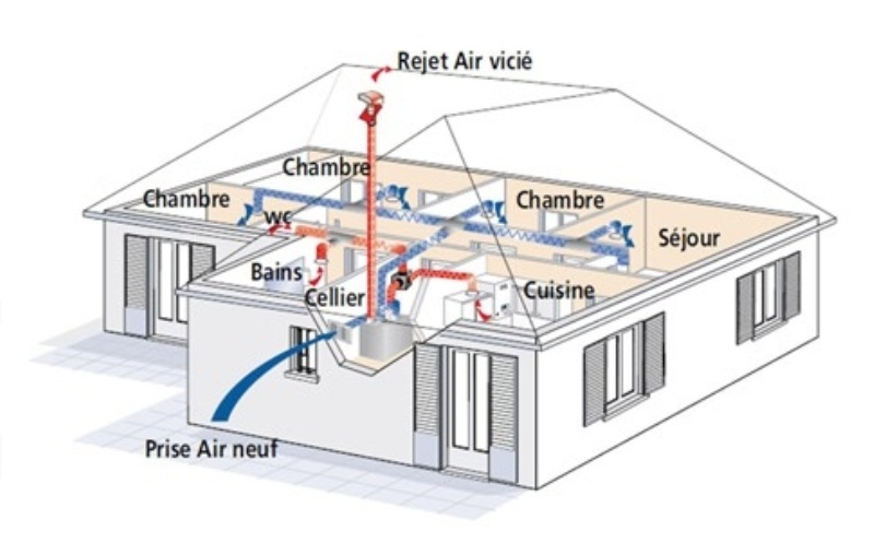 Ventilation double flux